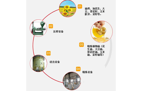 食用油生产工艺流程