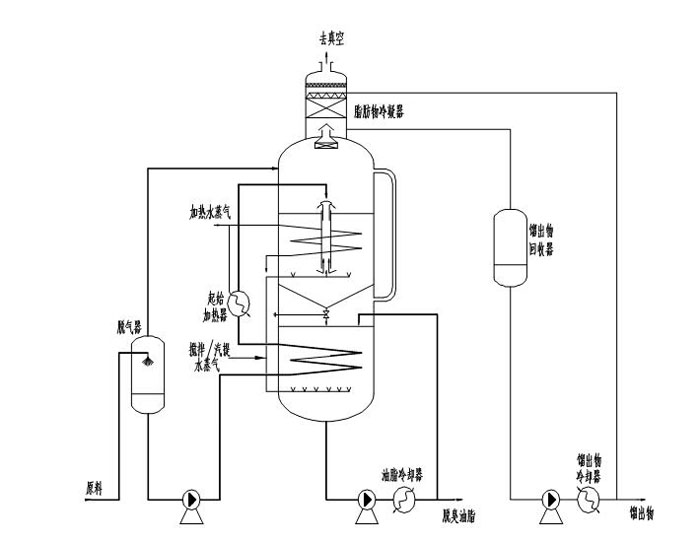 间歇式脱臭工艺
