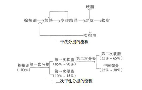 油脂分提工艺