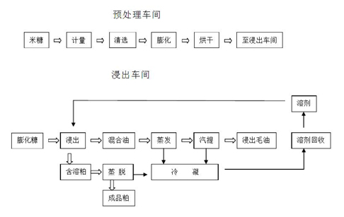 米糠油生产工艺