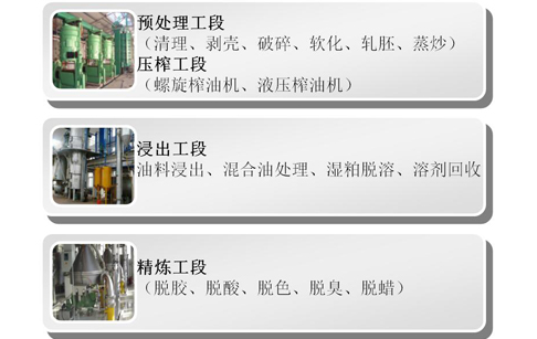 高端食用油成消费趋势 油脂加工设备迎来机遇和挑战