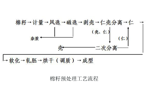 棉籽预处理工艺流程