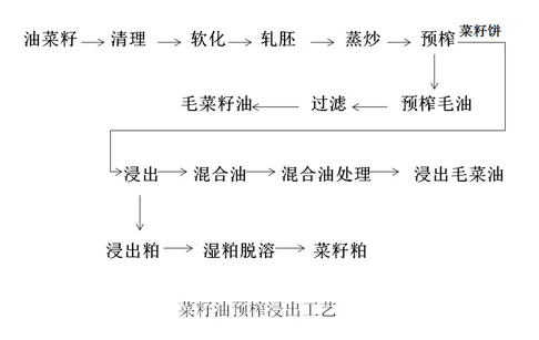 菜籽油加工工艺