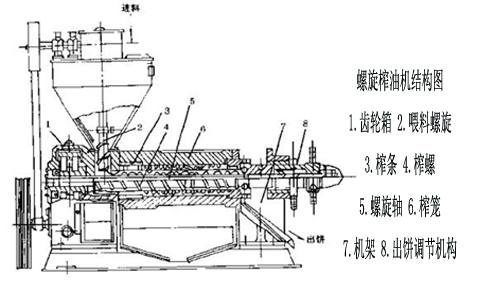 螺旋榨油机结构图