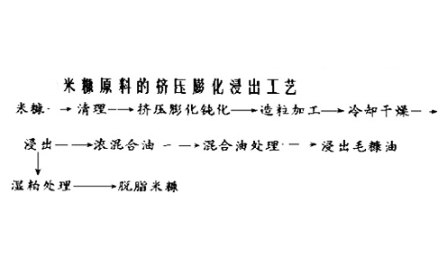 米糠膨化浸出工艺