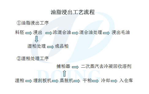 油脂浸出工艺