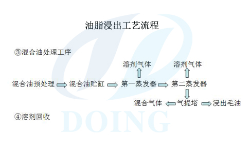 浸出工艺流程