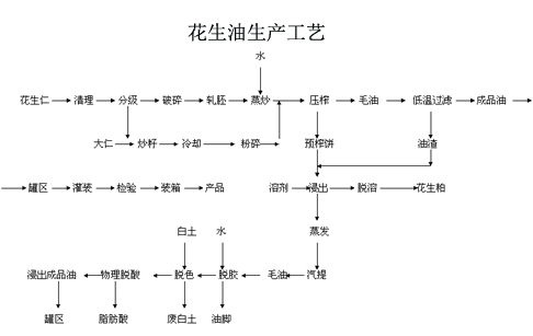 浸出花生油生产工艺流程