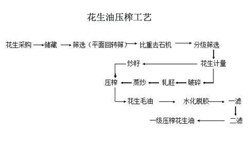 压榨花生油生产工艺流程