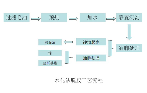 油脂脱胶工艺流程