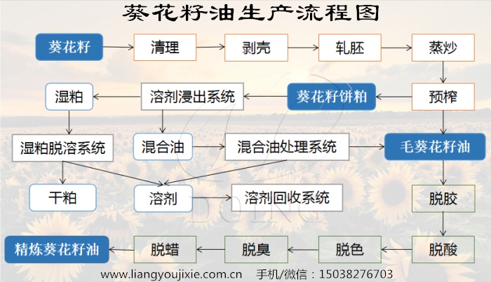 葵花籽油生产流程图
