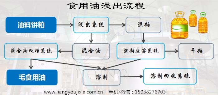 食用油浸出流程
