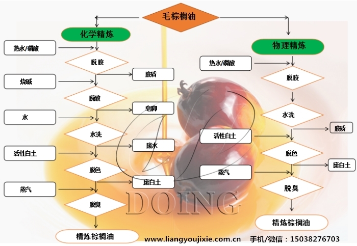 棕榈油精炼流程图