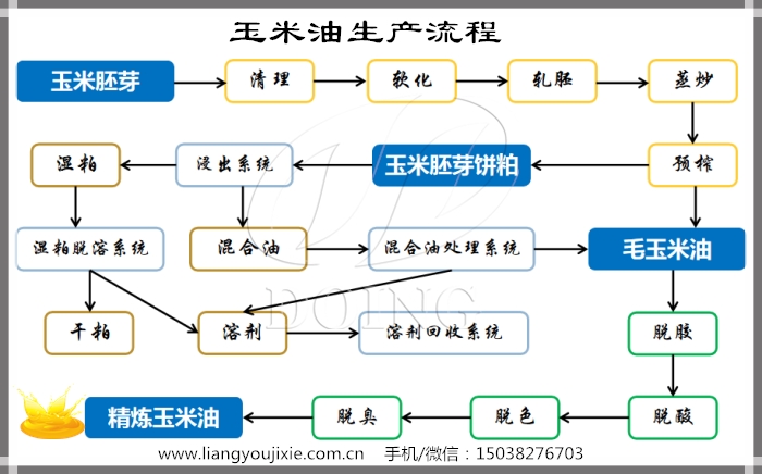 玉米油生产流程