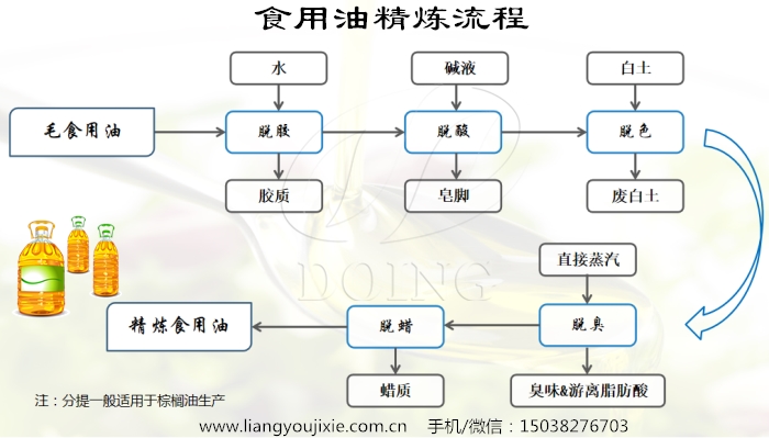 食用油精炼流程