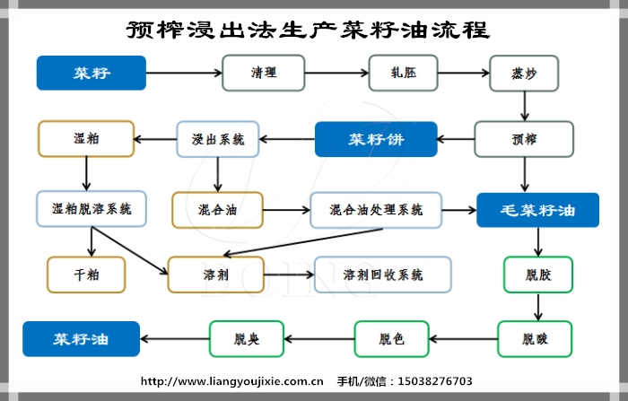 菜籽油生产流程图