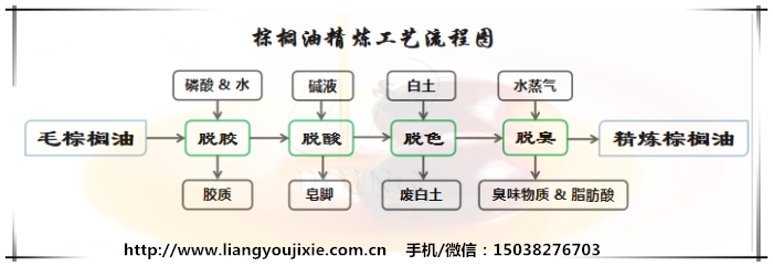棕榈油精炼工艺