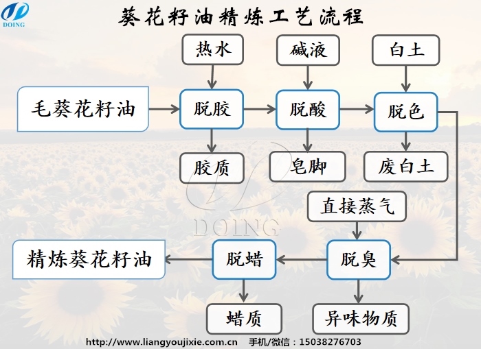 葵花籽油精炼工艺流程