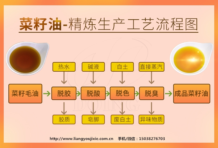 菜籽油精炼工艺流程