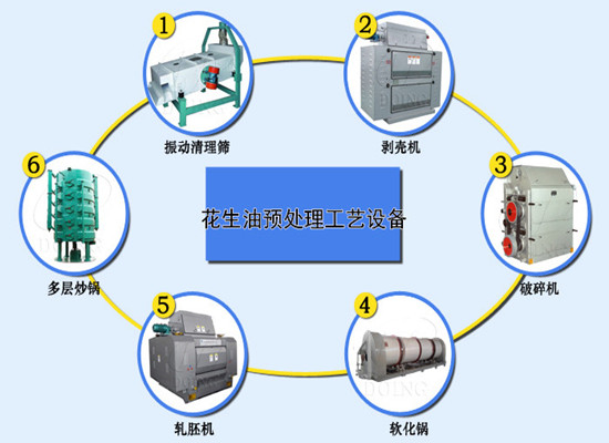 花生榨油前预处理有什么用？