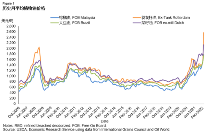 植物油价格走势