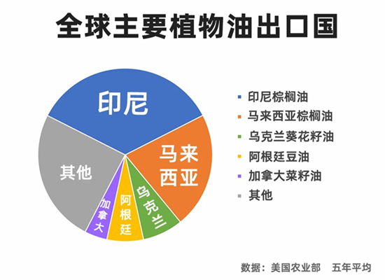 印尼颁布食用油出口禁令，油脂市场或再掀波澜！