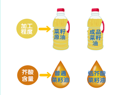 菜籽油大事件：新国标实施，菜籽油更“香”了！