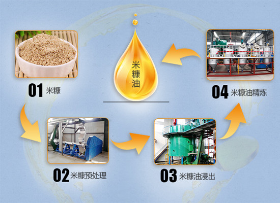 米糠油是怎么提炼的？压榨还是浸出？