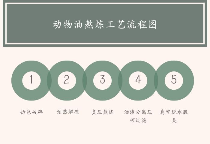 动物油熬炼工艺流程