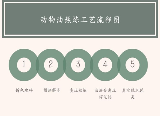 动物油熬炼工艺流程