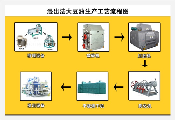 大豆油的浸出工艺流程