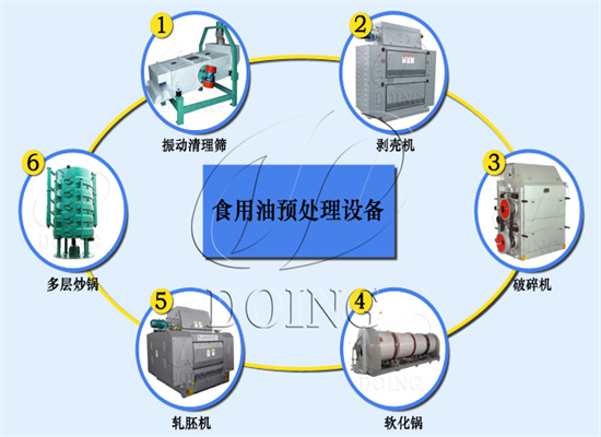 压榨,浸出工艺生产大豆油,制油前的预处理工艺有何不同？