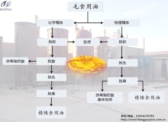 食用油物理精炼和食用油化学精炼之间有什么区别？