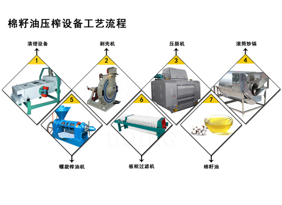 如何生产棉籽油？棉籽油生产过程中需要用到哪些设备？
