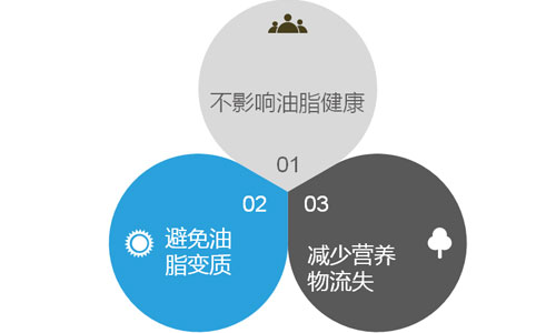 油脂中添加抗氧化剂的作用