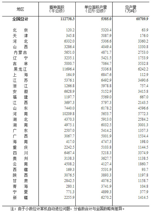 国家统计局：2014年粮食产量同比增产0.9%