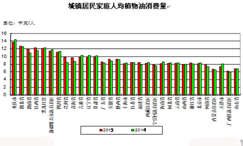 城镇居民家庭植物油人均消费量下降1.3%