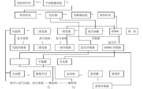 油脂浸出工艺流程